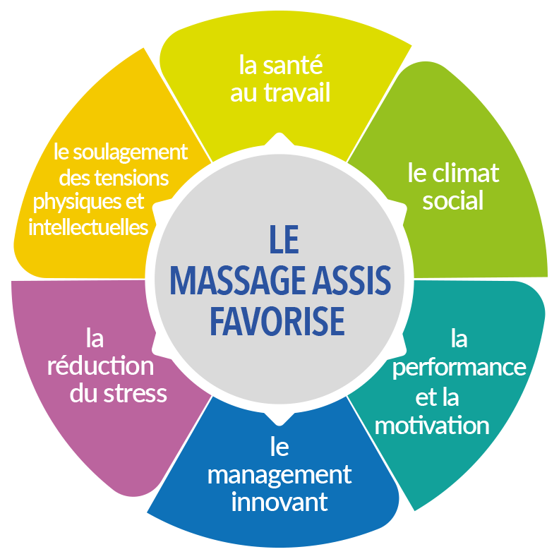 Massage assis